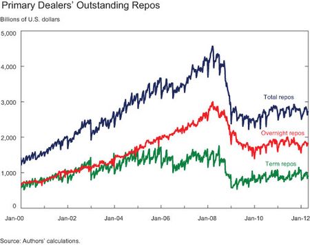 Primary-Dealers-Outstanding-Repos