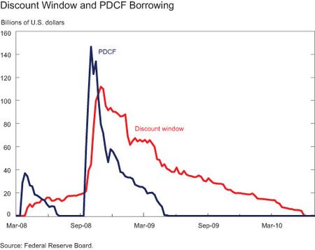 Discount-Window-and-PDCF-Borrowing