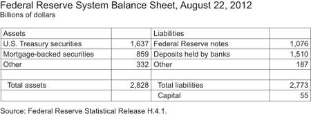 Balance-Sheet-of-the-Federal-Reserve-System-August-1-2012