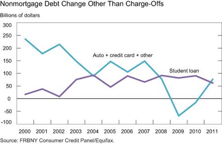 Nonmortgage-Debt-Change-Other-Than-Chargeoffs