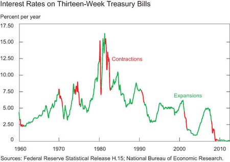 Interest-Rates-on-Thirteen-week-Treasury-Bills,-percent-per-annum