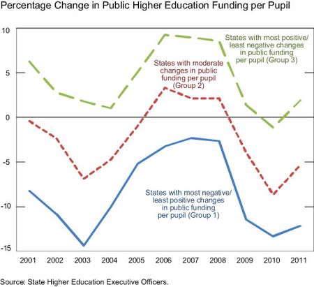Percent-change-in-public-higher-education-funding-per-pupil
