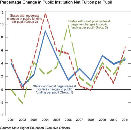 Percentage-Change-in-Public-Institution-Net-Tuition-per-Pupil