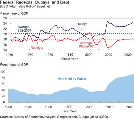 Federal-Receipts-Outlays-and-Debt