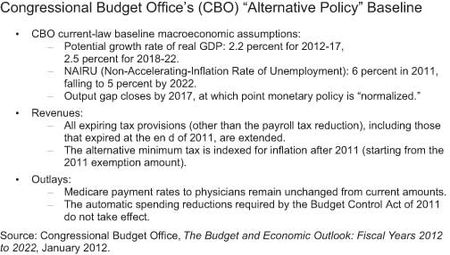 The-Congressional-Budget-Office’s-(CBO)-Alternative-Policy-Baseline