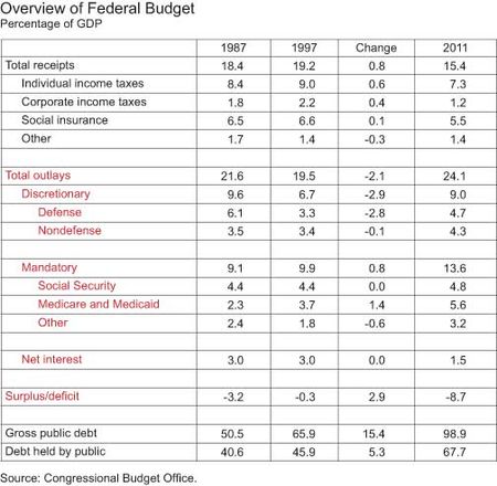 Table_Overview-of-Federal-Budget