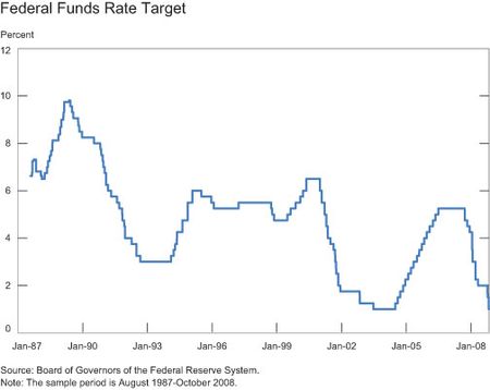 Federal-Funds-Rate-Target-Over-the-Sample-Period