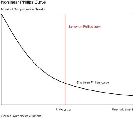 Nonlinear-Compensation-Phillips-Curve