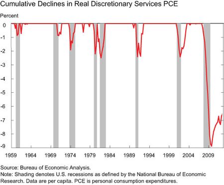 Cumulative-Declines-in-Real-Discretionary-Services-PCE