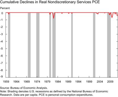 Cumulative-Declines-in-Real-Nondiscretionary-Services-PCE