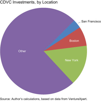 CDVCs-Investments