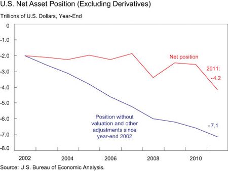 US-Net-Asset-Position