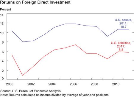Returns-on-Foreign-Direct-Investment
