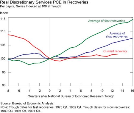 Real-Discretionary-Services-PCE-in-Recoveries