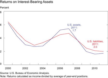Returns-on-Interest-Bearing-Assets