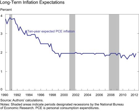 Long-term-Inflation-Expectations