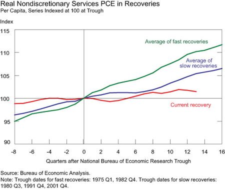 Real-NondiscretionaryServices-PCE-in-Recoveries