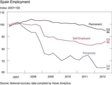 Spain-Employment