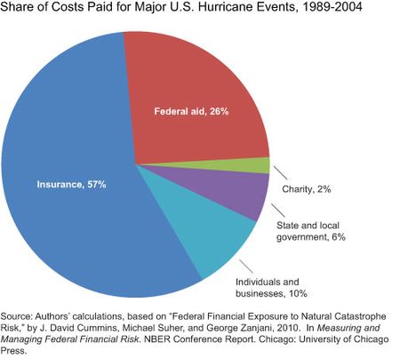 Share-of-Costs-Paid-for-Major-Hurricane-Events