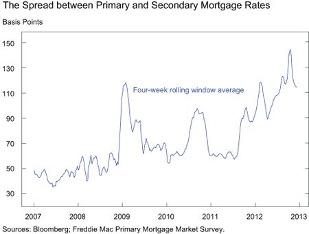 Chart-1_spread-between-mortgages