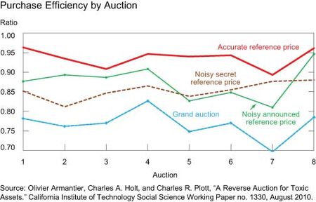 Purchase-Efficiency-by-Auction