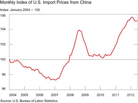 CHART-1_US-import-price_monthly
