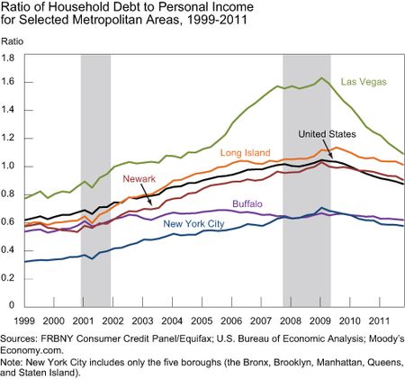 Ratio-of-Household-Debt-to-Personal-Income