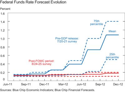 CHART-3_Federal-Funds-Rate-Forecasts-from-BCFF-Survey