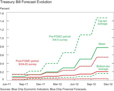 CHART-4_T-Bill-ForecastEvolution-after-the-GDP-Release