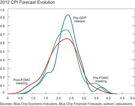 CHART-6_2012-CPI-ForecastEvolution