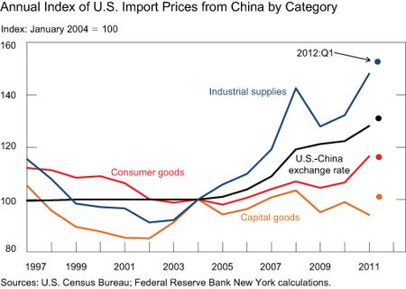 CHART-2_US-import-price_Annually