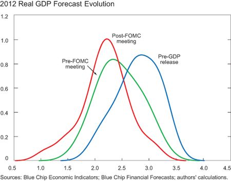 CHART-5_2012-Real-GDP-ForecastEvolution