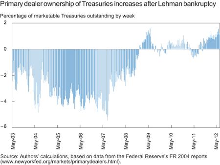 CHART-2_PRIMARY-DEALER-OWNERSHIP