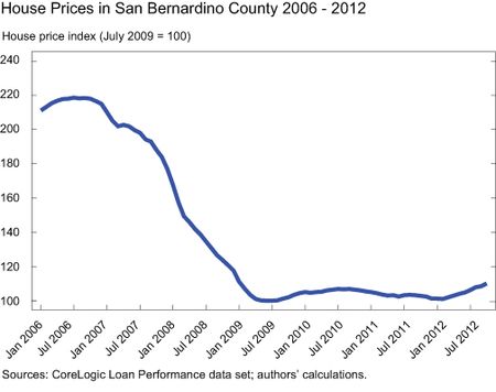 GRAPH-6_House-Prices-in-San-Bernardino