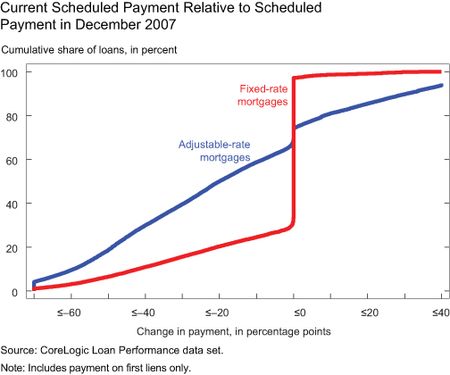 GRAPH-3_Current-Scheduled-Payment