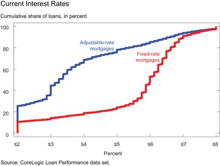 GRAPH-4_Current-Interest-Rates