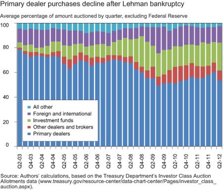 CHART-1_PRIMARY-DEALER-PURCHASES