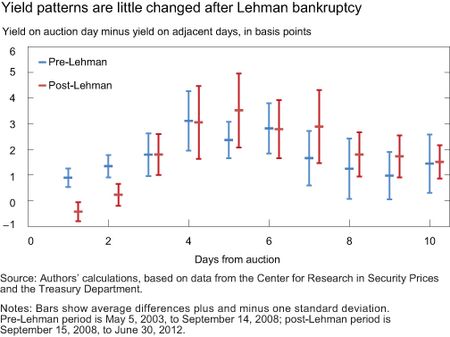 CHART-5_YIELD-PATTERNS