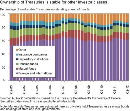 CHART-3_OWNERSHIP-OF-TREASURIES