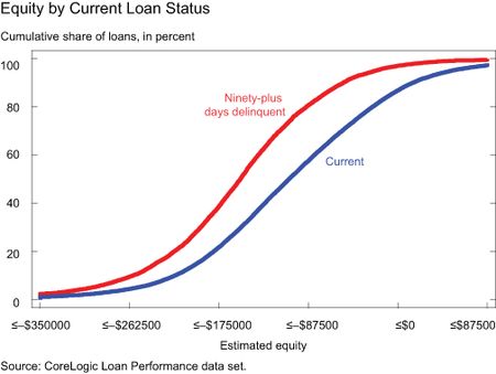 GRAPH-2_EQUITY-BY-CURR-LOAN-STATUS