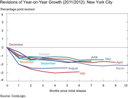 Chart1_NYC-revisions-of-YOY-growth