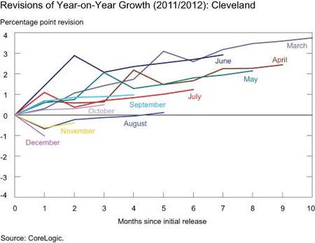 Chart3_Cleveland-revisions-of-YOY-growth
