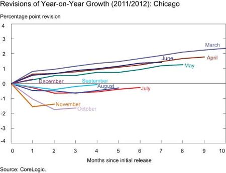 Chart2_Chicago_revisions-of-YOY-growth