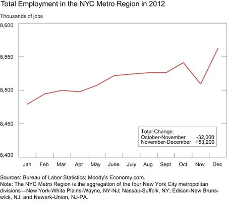 Total-Employment-in-the-NYC-Metro-Region