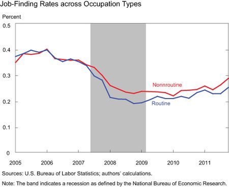 Chart5_jobfinding-rates