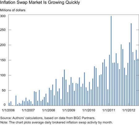 Inflation-swap-market-is-growing-quickly