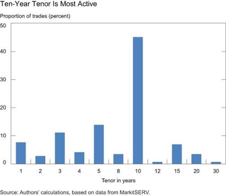 10-year-tenor-is-most-active