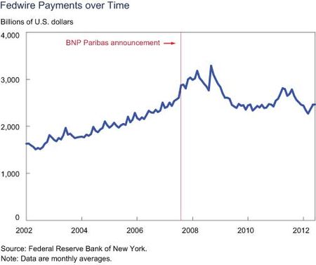 Fedwire-Payments-Over-Time