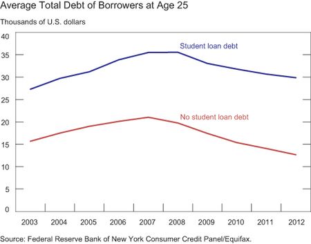 Chart4_Average-total-debt-at-age-25