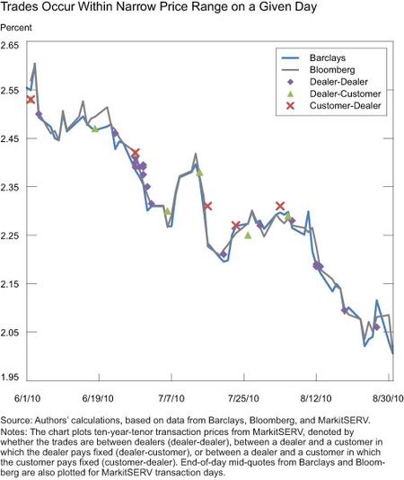 Trades-occur-within-narrow-price-range-on-a-given-day